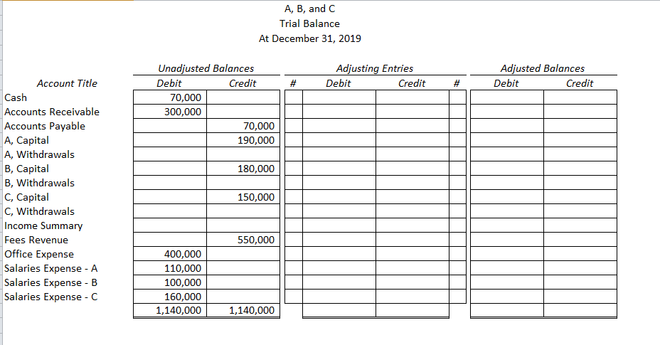 A, b, and c trial balance at december 31, 2019 unadjusted balances debit adjusting entries debit adjusted balances debit acco