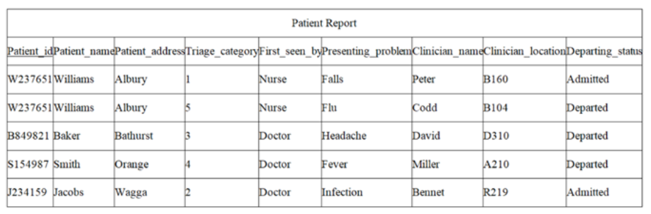 Patient Report atient idPatient namePatient addressTr 237651Williams Albury 237651 Williams Albury 49821 Baker 54987 Smith 34