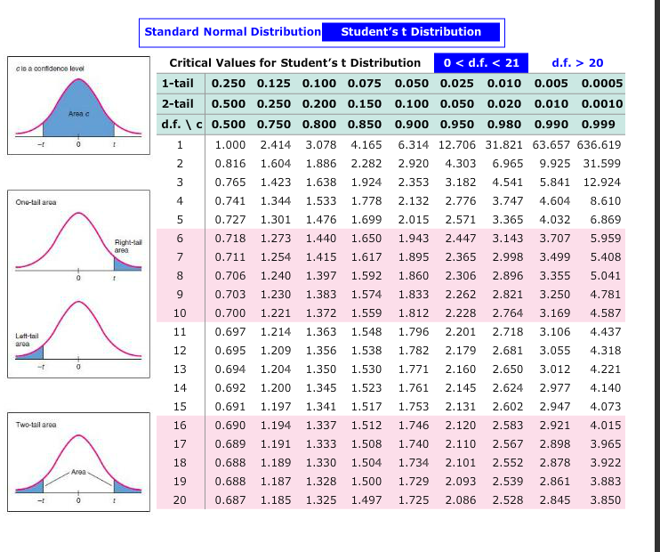 Standard Normal Distribution Students t Distribution Critical Values for St...