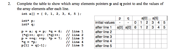 2. Complete the table to show which array elements pointers p and q point to and the values of the array elements after each line int a]-0, 1, 2, 3, 4, 5 01 a[5] int* p; int* q; (*g)+ qti ( ) // line 2 p -++q ++p *p7 // line 3 // line 4 // line 5 initial values01 2 3 4 5 after line 1 a[0] a[0] 6 1 2 3 4 5 after line 2 after line 3 after line 4 after line 5