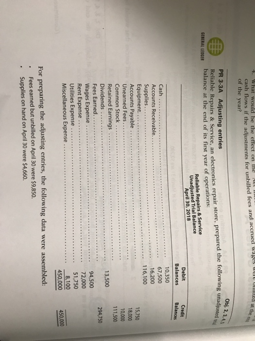 4. What would be the effect on the e lted at the cash flows if the adjustments for unbilled fees and accrued wages ele ULE of the year? Obj, 2, 3, 4,5 Reliable Repairs & Service, an electronics repair store, prepared the following unadjusted balance at the end of its first year of operations: PR 3-3A Adjusting entries GENERAL LEDGER Reliable Repairs & Service Unadjusted Trial Balance April 30, 2018 Debit Balances Credit Balances 10,350 Cash 67,500 15,750 18,000 10,000 111,500 Accounts Payable . . Dividends 294,750 Wages Expense . Rent Expense 72,000 51,750 8,100 450,000 450,000 For preparing the adjusting entries, the following data were assembled: . Fees earned but unbilled on April 30 were $9,850. Supplies on hand on April 30 were $4,660