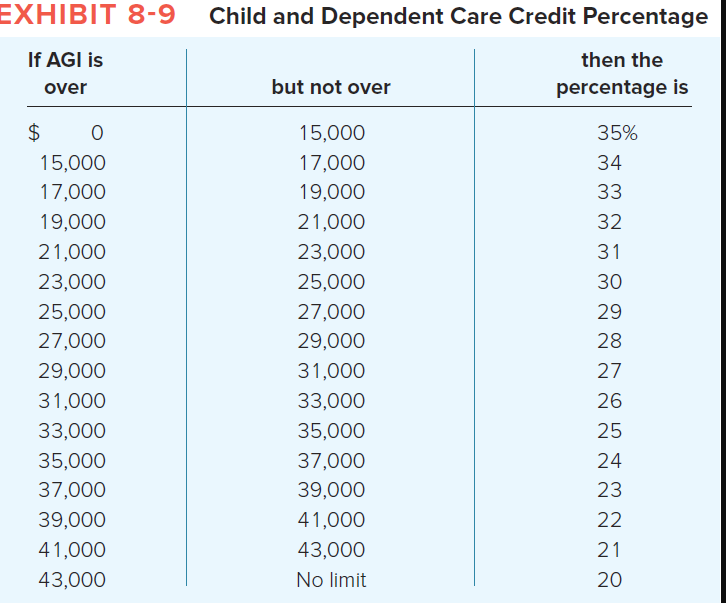 XHIBIT 8-9 child and dependent care credit percentage if agi is then the over but not over percentage is 15,000 17,000 19,000