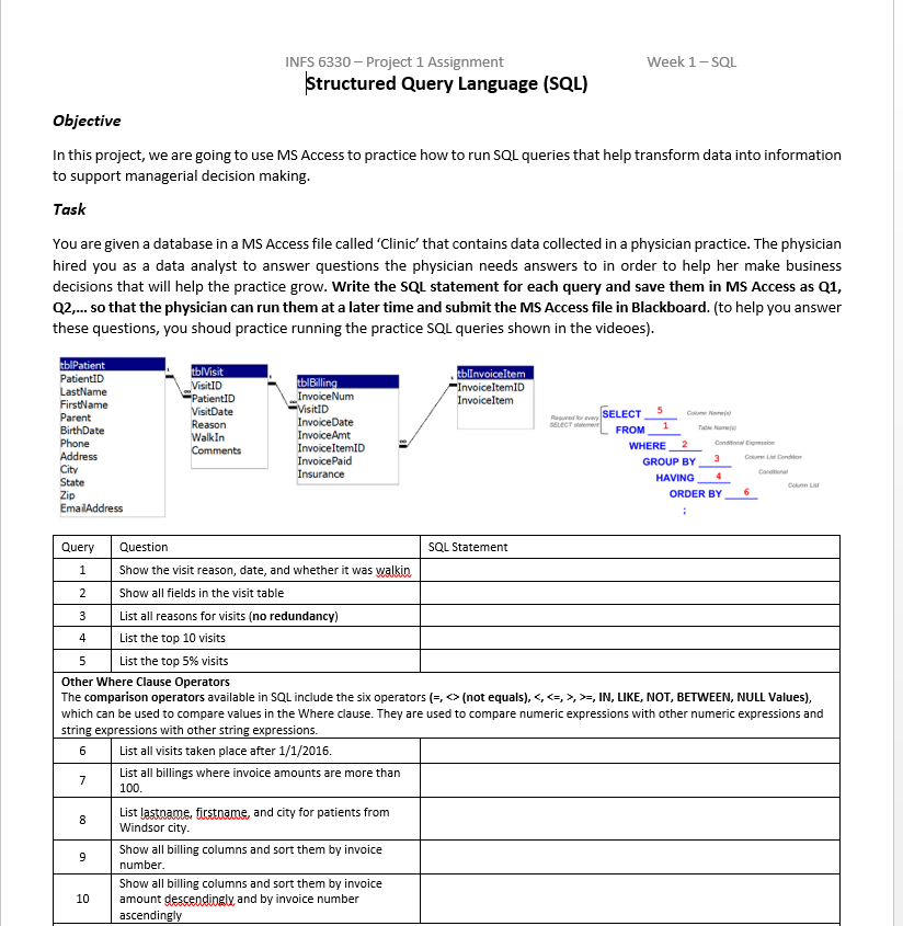INFS 6330 Project 1 Assignment Week 1-SOL Structured Query Language (SQL) Objective In this project, we are going to use MS Access to practice how to run SQL queries that help transform data into information to support managerial decision making Task You are given a database in a MS Access file called Clinic that contains data collected in a physician practice. The physician hired you as a data analyst to answer questions the physician needs answers to in order to help her make business decisions that will help the practice grow. Write the SQL statement for each query and save them in MS Access as Q1, Q2,.. so that the physician can run them at a later time and submit the MS Access file in Blackboard. (to help you answer these questions, you shoud practice running the practice SQL queries shown in the videoes) blInvoiceltem ItemID VisitID Invoiceltem SELECT Parent BirthDate Phone Address City State Zip Reason WalkIn InvoiceAmt InvoiceItemID InvoicePaid WHERE 2 GROUP BY HAVING 4 ORDER BY 6 Query Question SQL Statement 1Show the visit reason, date, and whether it was walkin Show all fields in the visit table List all reasons for visits (no redundancy) List the top 10 visits List the top 5% visits Other Where Clause Operators The comparison operators available in SQL include the six operators (-, <> (not equals). <, <ラ>, >ラIN, LIKE, NOT, BETWEEN, NULL Values), which can be used to compare values in the Where clause. They are used to compare numeric expressions with other numeric expressions and string expressions with other string expressions 6 List all visits taken place after 1/1/2016 List all billings where invoice amounts are more than 100 List lastname, firstname, and city for patients from Windsor city Show all billing columns and sort them by invoice number Show all billing columns and sort them by invoice ascendingly 10amount descendingly and by invoice number