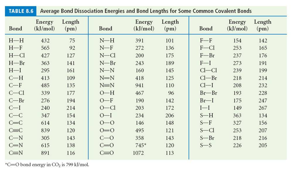 Covalent Bond Chart