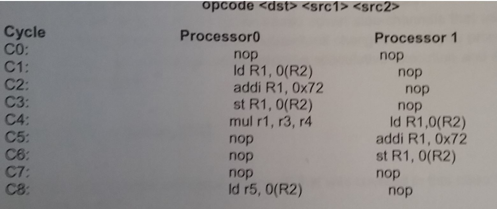 opcode <t> <src1> <src2 Cycle CO: C1: C2: C3: C4: С5: Ce: C7: C8: Processor0 Processor 1 nop ld R1, 0(R2) addi R1, 0x72 st R1