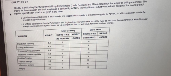 QUESTION 23 ADNOC is evaluating their two potential long-term vendors (Linde Germany and Mitsui Japan) for the supply of dril