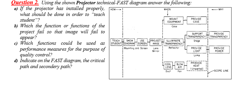 Question 2. Using the shown Projector technical-FAST diagram answer the following a) If the projector has installed properly, O WHEN WHY what should be done in order to teach student? MOUNT EQUIPMENT PROVIDE CASE b) Which the function or functions of the Case project fail so that image will fail to appear? SUPPORT PROVIDE TRANSPARENCY| | TRANSPARENCY TEACH SHOW SE PROJECT H LLUMINATE c) Which functions could be Stage as ISTUDENTİIDIAGRAM SCREEN) IMAGE I TRANSPARENCY Mounting and Screen Lens Reflector performance measures for the purpose of quality control? PROVIDE LIGHT Lamp PROVIDE POWER Mirror d) Indicate on the FAST diagram, the critical PRODUCEI OOLBLOW path and secondery path? HEAT DuctFan- LINE