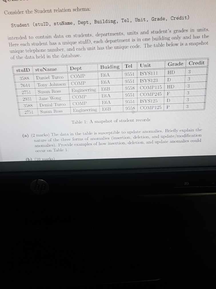 Consider the Student relation schema: Student (stuID, stuName, Dept, Building, Tel, Unit, Grade, Credit) intended to contain data on students, departments, units and students grades in units. Here each student has a unique stulD, each department is in one building only and has the unique telephone number, and each unit has the unique code. The table below is a snapshot of the data held in the database. stulD stuName Dept Buiding Tel Unit Grade Credit 3588 Daniel Turco COMP F6A 955 ISYS111 HD 3 7644 Tony Johnson COM 2751 Susan Ross Engineering E6B 2931 Jane Wong COMP 

<div class=