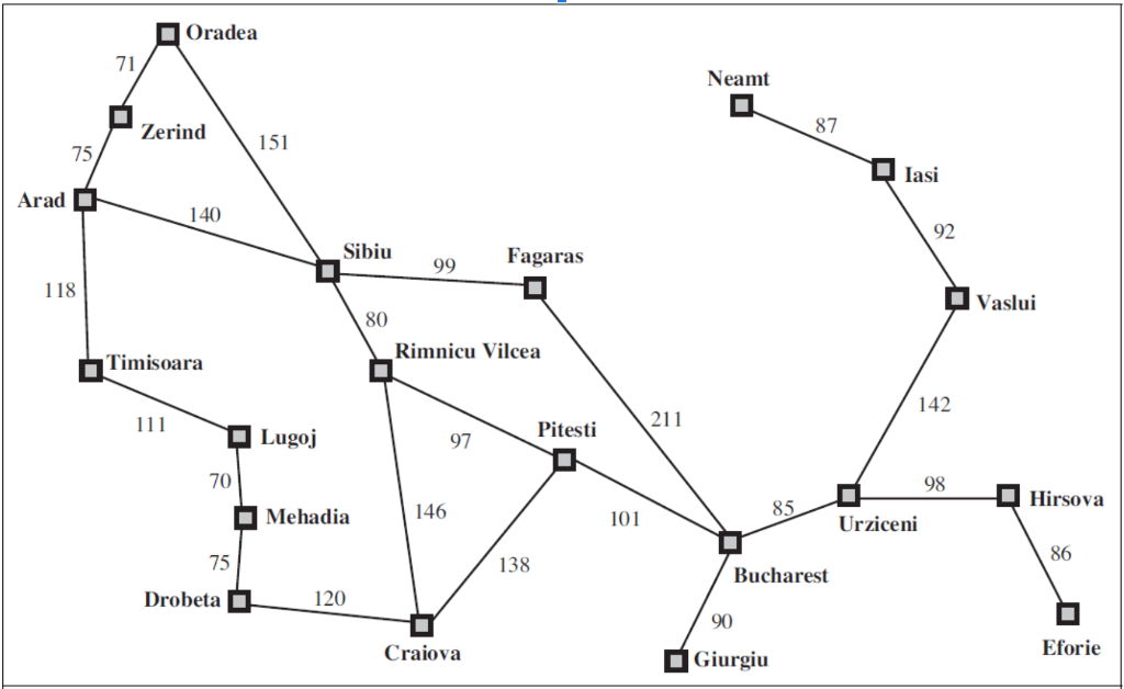 Oradea 71 Neamt Zerind 87 151 75 Iasi Arad 140 92 Sibiu Fagaras 118 Vaslui 80 Rimnicu Vilcea Timisoara 142 Pitesti 211 Lugoj