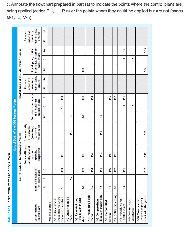 RGURE 10.13 Contol Matr ix for the OES Busness Process Control Goals of the Information Process Ensure efficientEnsure secur