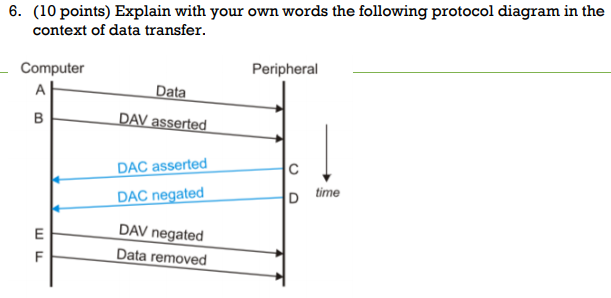 6. (10 points) Explain with your own words the following protocol diagram in the context of data transfer Computer Peripheral