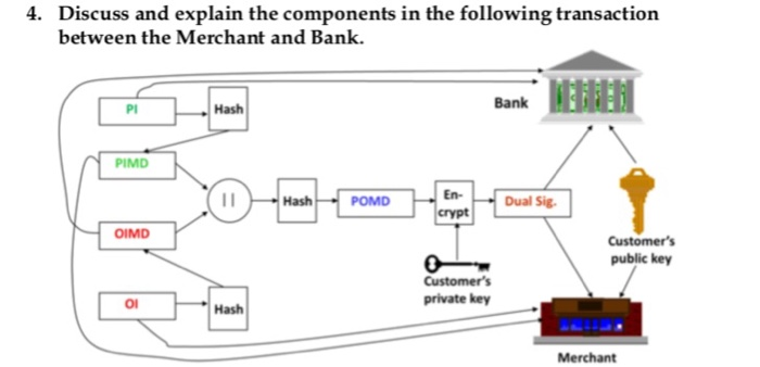Discuss and explain the components in the following transaction between the Merchant and Bank. 4. Bank PI Hash PIMD O44 En yt
