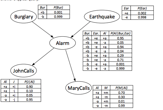 r P(Bur 001 P(Ear) 002 Earthquake98 ar Burglary)-b 0.99 Bur. Ear.AP(AlIBur, Ear) 95 05 94 04 29 71 +a Alarm +a +a +a b ea 0.999 JohnCalls AJ PUAI) 90 MaryCalls)A M PIMIA 30 0.99 +a +m 05 0.95 +m am
