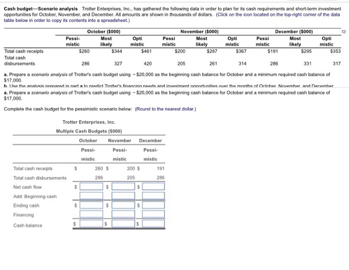 Cash budget scenario analysis trotter enterprises, inc., has gathered the following data in order to plan for its cash requirements and short-term investment opportunities for october, november, and december. all amounts are shown in thousands of dollars. (click on the icon located on the top-right corner of the data table below in order to copy its contents into a spreadsheet) november ($000) pessi- mistic october ($000) most likely pessi mistic december ($000) most likely pessi opti mistic opti mistic mistic total cash receipts total cash 5260 $344 $461 $287 s367 s191 s295 $353 327 420 261 314 286 331 317 a. prepare a scenario analysis of trotters cash budget using $20,000 as the boginning cash balance for october and a minimum required cash balance of $17,000 a. prepare a scenario analysis of trotters cash budget using $20,000 as the beginning cash balance for october and a minimum required cash balance of $17,000 complete the cash budget for the pessimistic scenario below: round to the nearest dollar) trotter enterprises, inc multiple cash budgets ($000) october pessi- november december mistic mistie total cash receipts total cash disbursements net cash flow add: beginning cash ending cash financing cash balance 260 $ 200 $ 191 286 205 286