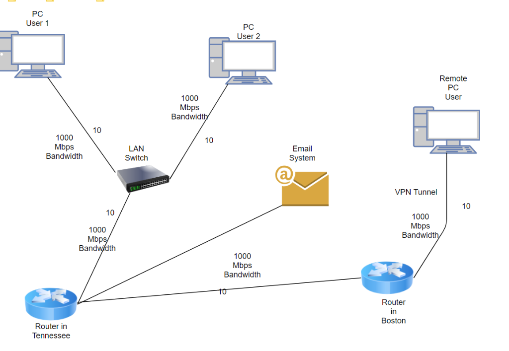 PC User 1 PC User 2 Remote PC User 1000 Mbps Bandwidt 10 1000 Mbps Bandwidth LAN Switch Email System VPN Tunnel 10 1000 Mbps