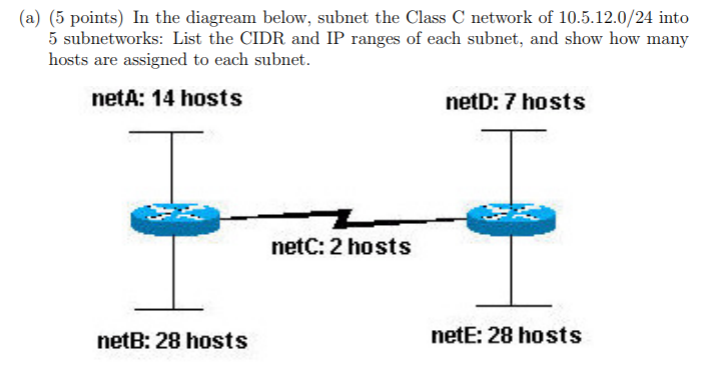 (a) (5 points) In the diagream below, subnet the Class C network of 10.5.12.0/24 into 5 subnetworks: List the CIDR and IP ranges of each subnet, and show how many to each subnet. netA: 14 hosts netD: 7 hosts netC: 2 hosts netB: 28 hosts netE: 28 hosts