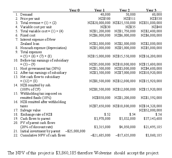 ear eai eni 1. Demand 2. Price per unit 3. Total revenue = (1) x (2) 4. Variable cost per unit 5. Total variable cost(1x (4)