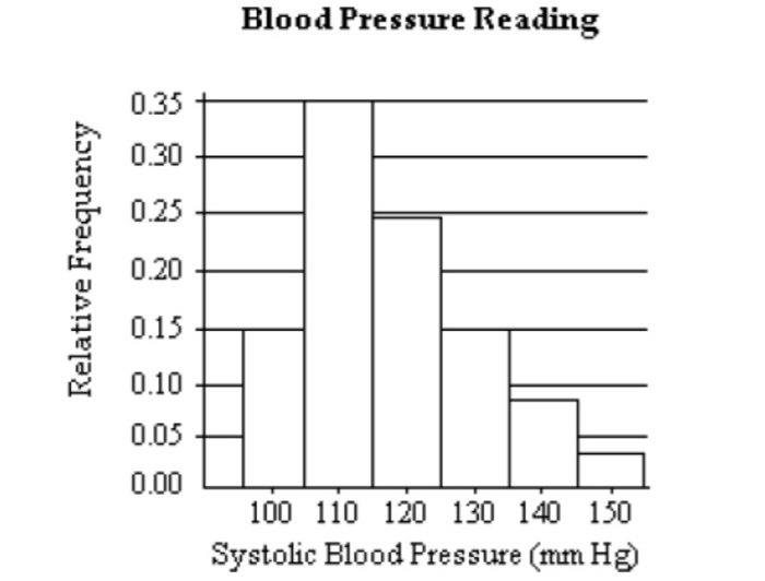 Solved Blood Pressure Reading 0 35 0 30 0 25 0 0 15 0 10 Chegg Com