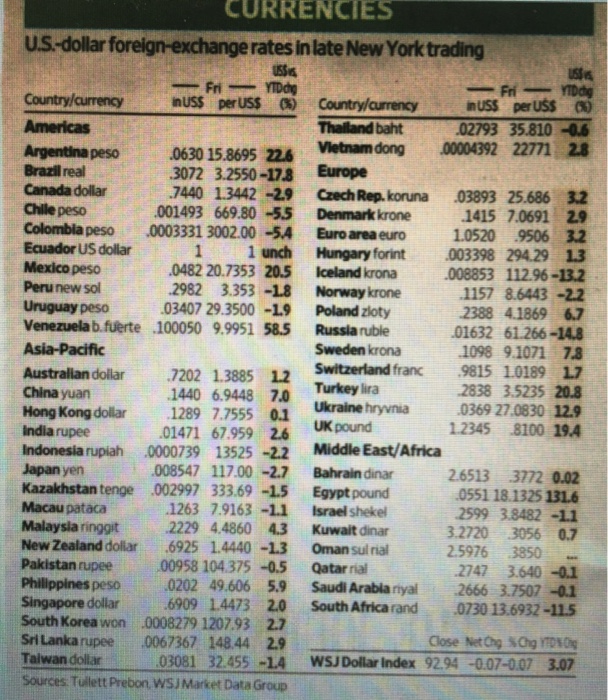 Solved: Unsung The "Currencies And Commodities" Table In T 