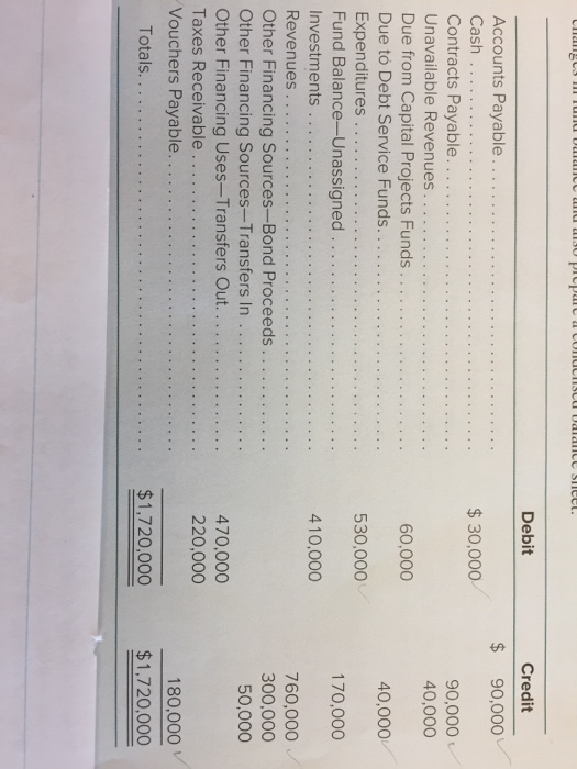 Question & Answer: $30,000 90,000 40,000 Unavailable Revenues Due from Capital Projects Funds ...... 1 Debit Credit $ 90,000 Cash . .. _ . . . . $30,000 90,000 40,000 Unavailable Revenues Due from Capital Projects Funds . . . . 60,000 530,000 410,000 . . 40,000 Expenditures Fund Balance-Unassigned 170,000 760,000 300,000 50,000 Other Financing Sources-Bond Proceeds .. 470,000 220,000 180,000 $1,720,000 $1,720,000