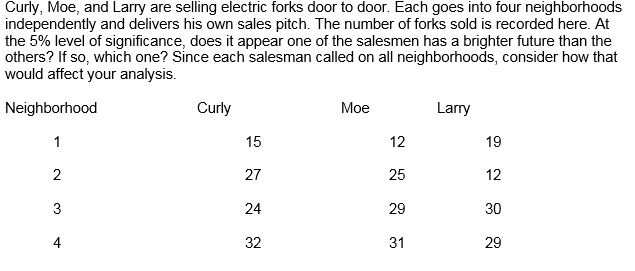 Solved Curly Moe And Larry Are Selling Electric Forks D