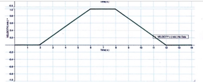 SOLUTION: 2 5 worksheet velocity time graphs 1 - Studypool
