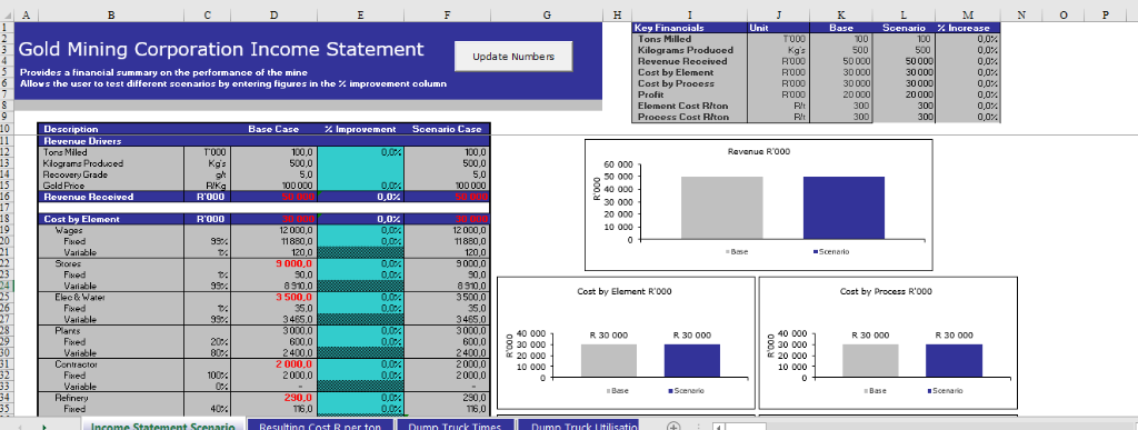 Key Finanoi Tons Milled Kilograms Produoed Re enue Reoerved Cost by Element Cost by Process Profit Elemont Cost Riton Procoss