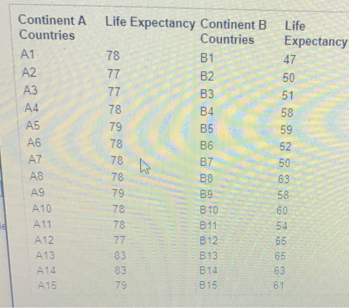 Continent A Countries Life Expectancy Continent B Life Countries Expectancy A1 78 B1 47 A2 77 B2 50 A3 77 B3 51 A4 78 B4 58 A