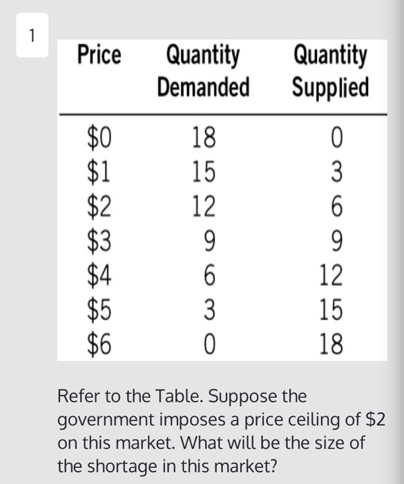 Solved: Price Quantity Quantity Demanded Supplied $018 $1 ... | Chegg.com