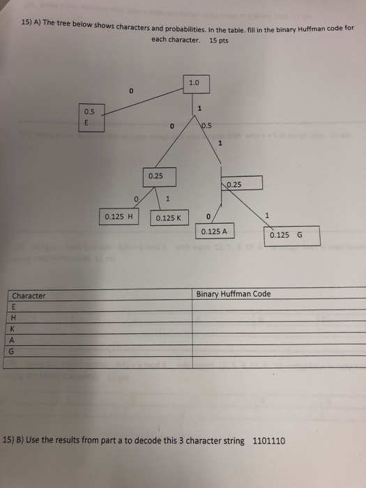 15) A) The tree below shows characters and probabilities. In the table. fil in the binary Huffma code for each character. 15 pts 1.0 0.5 .5 0.25 0 0.125 H 0.125 A 0.125G Character Binary Huffman Code 15) B) Use the results from part a to decode this 3 character string 1101110
