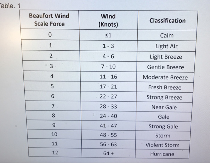 Table Classification Of Wind Speed, Knots, Kilometers,, 42% OFF