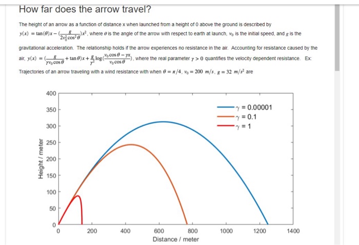 ow far does the arrow trave The height of an arrow as a function of distance x when launched from a height or 0 above the ground is described by x2, where o is the angle of the arrow with respect to earth at launch, vo is the initial speed, and g is the cos o gravitational acceleration. The relationship holds if the arrow experiences no resistance in the air. Accounting for resistance caused by the air, y(x).(- ??+tan6x + y log( coco8yx) where the real parameter ? > 0 quantifies the velocity dependent resistance. Ex Trajectories of an arrow traveling with a wind resistance with when ?-?/4.)-200 m/s-8-32 m/s2 are 7%cos@ Vo COS 400 350 ?-0.00001 -? 0.1 300 250 200 150 100 200 400 1000 1200 1400 600 Distance /meter 800