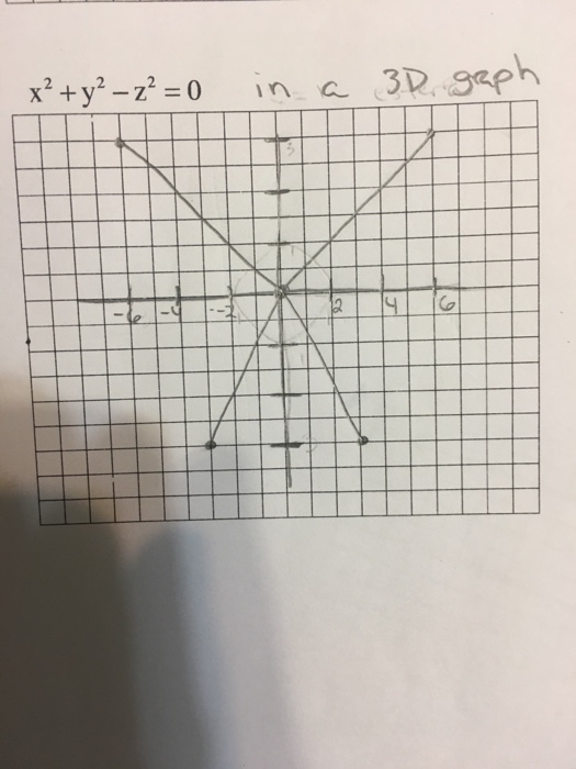 X 2 Y 2 Z 2 0 In A 3d Graph Chegg Com