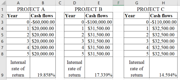 PROJECT A PROJECT B PROJECT C Year Cash flows Cash flows ?-$60.000.00 1 $20,000.00 2 $20,000.00 3 $20,000.00 4 $20,000.00 5 $20,000.00 Cash flows ?-$110.000.00 1 $32.500.00 2 S32,500.00 3 S32,500.00 4 $32.500.00 5 S32,500.00 ear oWS Year 0-$100,000.00 $31.500.00 2 S31,500.00 3 S31,500.00 4 $31.500.00 5 S31,500.00 Internal rate of 9 returm Internal rate of return Internal rate of return 19.858% 17.339% 14.594%