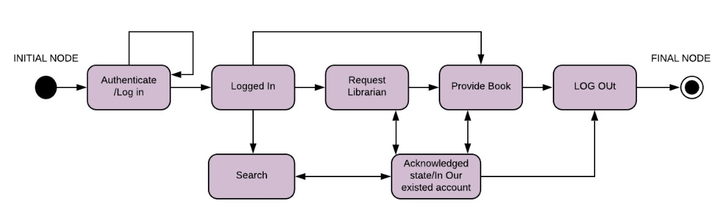 FINAL NODE INITIAL NODE Request Librarian Authenticate /Log in Provide BookLOG OUt Logged in Acknowledged Search state/In Our