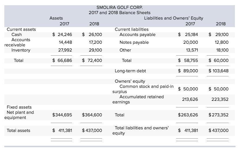 Smolira Golf Corp 2017 And 2018 Balance Sheets Assets Chegg 