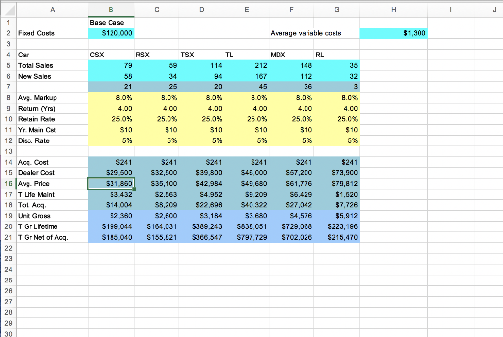 Base case 2 fixed costs $120,000 average variable costs $1,300 4 car 5 total sales 6 new sales csx rsx tsx mdx rl 114 212 167