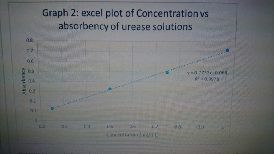 How To Use Equation Of Line Y Mx C From Known Chegg Com