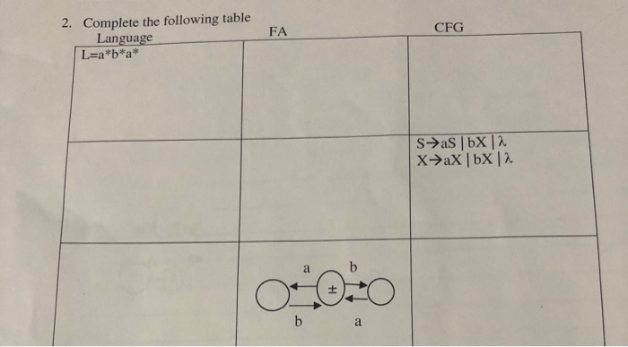 2. Complete the following table Language FA CFG