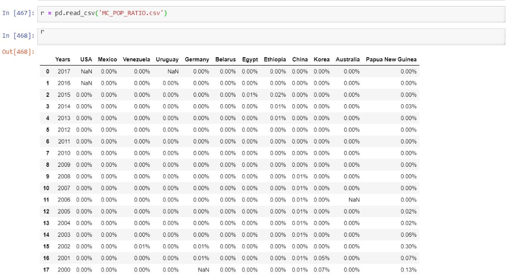 In [467]:rpd.read csv(MC POP_RATIO.csv) In [468] Out [468] Years USA Mexico Venezuela Uruguay Germany Belarus Egypt Ethiopi