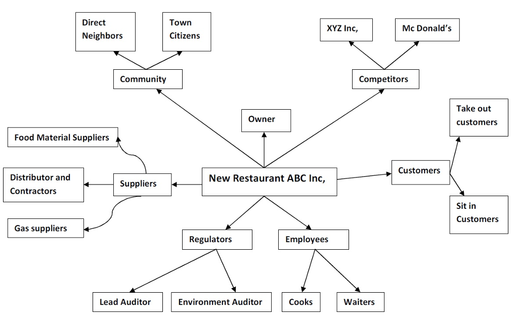 Direct Town Citizens XYZ Inc, Mc Donalds Neighbors Community Competitors Take out Owner customers Food Material Suppliers Customers Distributor and New Restaurant ABC Inc Suppliers * Contractors Sit in Customers Gas suppliers*- Regulators Employees Lead Auditor Environment Auditor Cooks Waiters