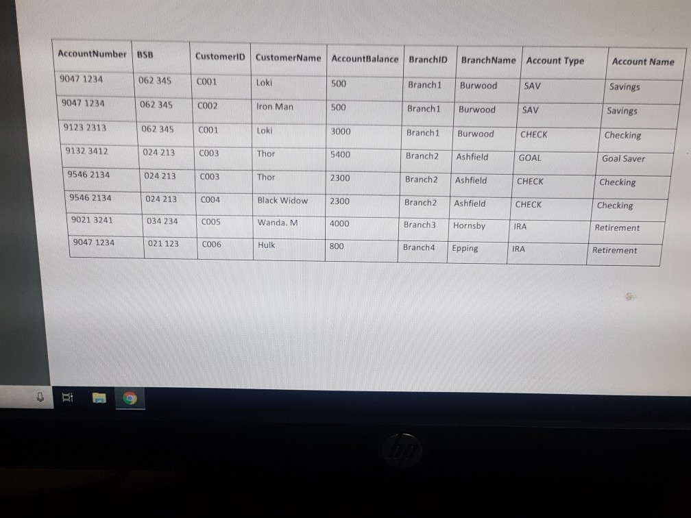 AccountNumber BSB CustomeriD CustomerName Accounttalance BranchID rachName Account Type Account Name 9047 1234 9047 1234 9123 2313 9132 3412 9546 2134 062 345C001 Loki Iron Man Loki Thor Thor Black Widow 2300 Wanda. M Hulk 500 500 3000 5400 2300 Branch1 Burwood SAV Branch1 Burwood Branch1 Burwood Branch2 Ashfield GOAL Branch2 Ashfield Branch2 Ashfield Savings Savings Checking Goal Saver 062 345 C002 SAV 062 345 C001 CHECK 024 213 C003 024 213 C003 CHECK 9546 2134 024 213 C004 034 234 COO5 021 123 C006 Checking Checking Retirement CHECK 9021 3241 Hornsby IRA 9047 1234 800 Branch4 Epping IRA Retirement