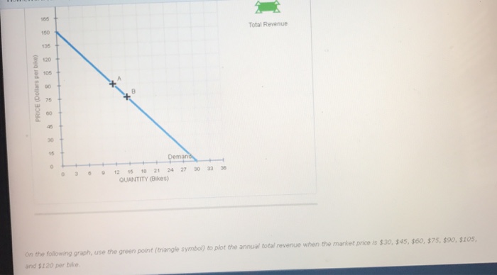 Solved 165 150 135 1 105 90 75 60 Total Revenue 30 15 0 Chegg Com