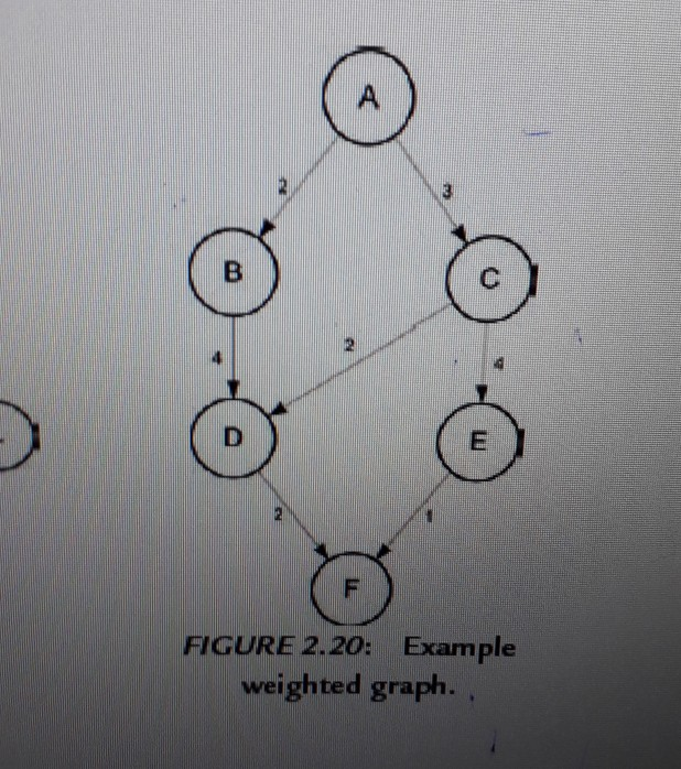 HGURE 2.20: Example weighted graph