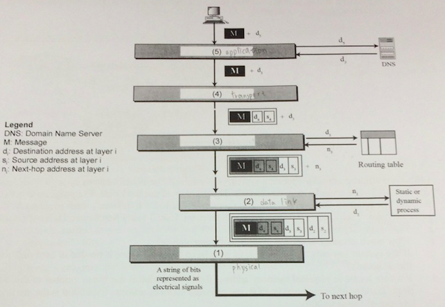 d, d, DNS d, Legend DNS Domain Name Server M: Message d Destination address at layer i s: Source address at layer i n Next-hop address at layer i Routing table Static or dynamic process (2) date in A string of bits represented as electrical signals To next hop