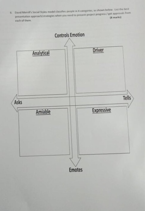 6 David Merits Social Styles model classifies people in 4 categonies, as shown below tinst the best presentation approach/strategies when you need to present project progress/eet approvals from each of them (8 marks) Controls Emotion Driver Asks Tells Amiable Expressive Emotes