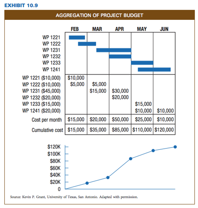 EXHIBIT 10.9 aggregation of project budget feb mar apr may jun wp 1221 wp 1222 wp 1231 wp 1232 wp 1233 wp 1241 wp 1221 ($10,000) $10,000 wp 1222 ($10,000) $5,000$5,000 wp 1231 ($45,000) wp 1232 ($20,000) wp 1233 ($15,000) wp 1241 ($20,000) $15,000 $30,000 $20,000 $15,000 $10,000 $10,000 cost per month $15,000 $20,000 $50,000 $25,000 $10,000 cumulative cost $15,000 $35,000 $85,000 $110,000 $120,000 $120k $100k $80k s60k $40k $20k source: kevin p. grant, university of texas, san antonio. adapted with permission.