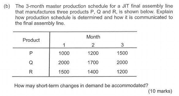 (b) The 3-month master production schedule for a JIT final assembly line that manufactures three products P, Q and R, is shown below. Explain how production schedule is determined and how it is communicated to the final assembly line. Month 2 1200 1700 1400 Product 1000 2000 1500 3 1500 2000 1200 How may short-term changes in demand be accommodated? (10 marks)