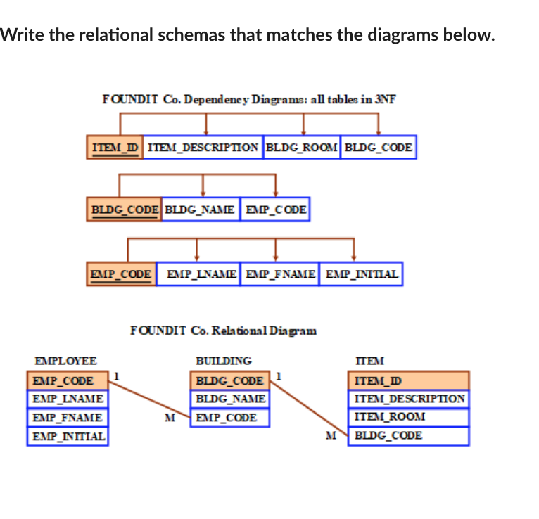 Write the relational schemas that matches the diagrams below. FOUNDIT Co. Dependeney Diagrams: all tables in 3NF ITEI DI ITEI