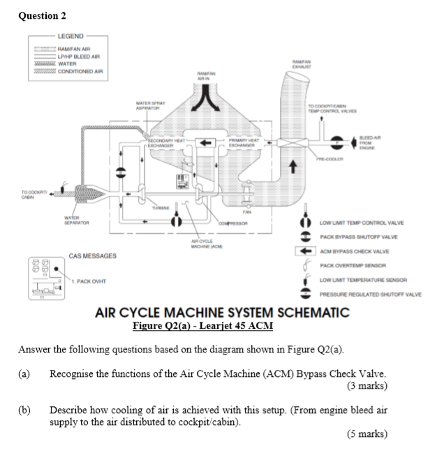 Question 2 Legend Ramfan Air Lphp Bleed Air Eedar Chegg Com
